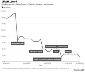 加息預期 加息預期