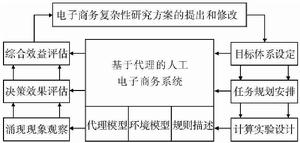 圖3. 電子商務複雜系統的計算實驗過程