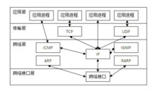 TCP/IP協定模組關係