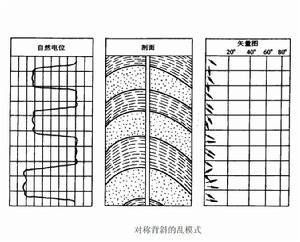 褶皺構造傾角測井解釋 褶皺構造傾角測井解釋