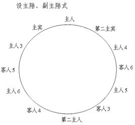 座次禮儀 座次禮儀