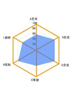 職業傾向測試 職業傾向測試