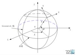 WGS-84大地坐標系 WGS-84大地坐標系