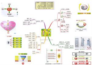 心智圖學習筆記3