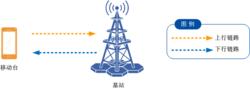 上行鏈路 上行鏈路