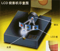 LCD投影機