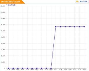 敔山灣花園房價走勢圖