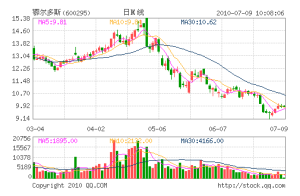 內蒙古鄂爾多斯羊絨製品股份有限公司