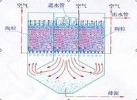 導流曝氣生物濾池技術