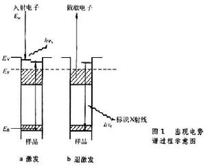 出現電勢譜 出現電勢譜