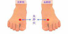 太沖穴在雙腳圖示