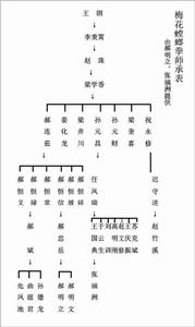 梅花螳螂拳師承表