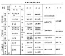 早第三紀地層對比簡表
