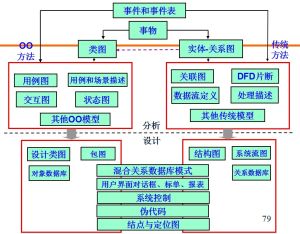 結構化系統分析方法