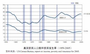 美國貧困人口數和貧困發生率