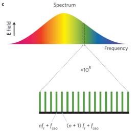飛秒雷射光學頻率梳 飛秒雷射光學頻率梳