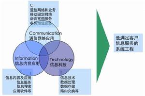 ict[信息通信技術]