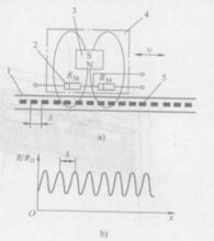 圖2 測量原理a）組成，b）波形