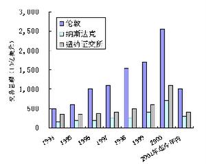 （圖）倫敦_納斯達克_紐約交易所總交易額對比