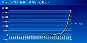 中國曆年外匯儲備
