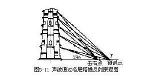 當擊石點移至距塔20米以外時，聲波主要從各層塔檐的中後部邊緣反射。由於塔檐中後部和外部的曲率不同，這時的反射波會聚在較遠離塔身的擊石點後方（圖5—11）。