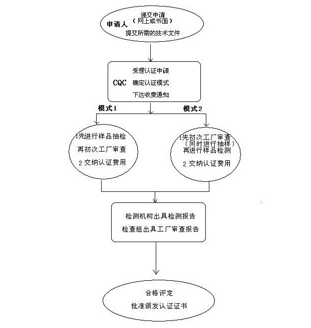 飼料產品認證流程圖