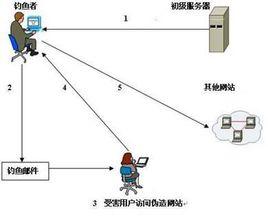 網路釣魚 網路釣魚