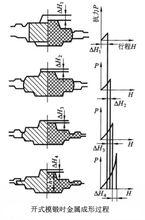開式模鍛金屬成形過程