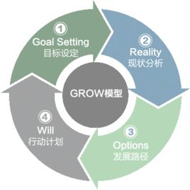 GROW模型 GROW模型