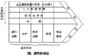 策略資訊系統Value Chain,Value Chain Analysis,Value Chain Model,價值鏈,價值鏈分析法,價值鏈分析模型,價值鏈模型,波特價值鏈分析法,波特價值鏈分析模型,價值鏈模型分析,價值鏈分析,Michael Porter Value Chain model framework,麥可·波特價值鏈分析模型,麥可波特價值鏈分析法