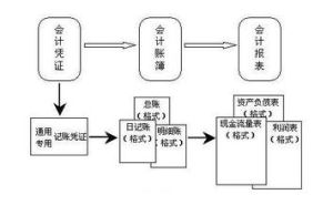 會計定性方法 會計定性方法