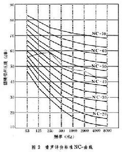 建築噪聲容許標準