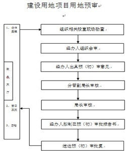 建設項目用地預審