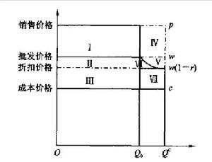 實物期權演算模式
