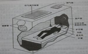 感覺剝奪實驗 感覺剝奪實驗