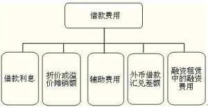 借款費用