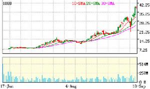 神華能源上市期間K線圖