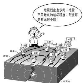 芮氏地震規模 芮氏地震規模