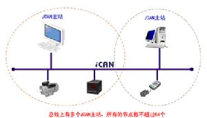 工業控制器區域網路