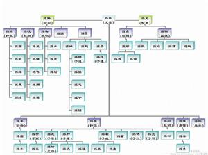 孫吳宗室族譜圖