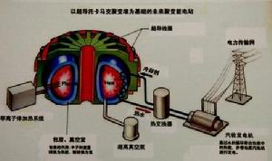 托卡馬克（Tokamak）是一種利用磁約束來實現受控核聚變的環性容器。它的名字 Tokamak 來源於環形（toroidal）、真空室（kamera）、磁（magnit）、線圈（kotushka）。