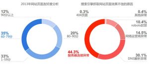 2013年網站頁面友好度分析