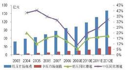 變頻器市場調研報告