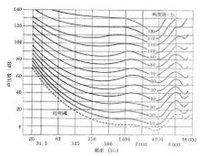 圖純音的標準等響曲線