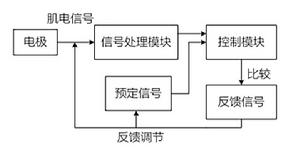 肌電生物反饋儀[醫療器械]