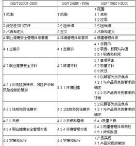GBT 28000《職業健康安全管理體系》 GBT 28000《職業健康安全管理體系》