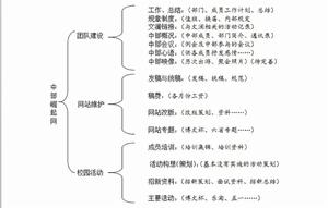 中部崛起網團隊分工流程圖
