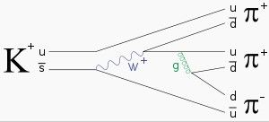 本圖中，K介子（由一上夸克與反奇夸克組成）在弱相互作用下衰變成三個π介子，中間步驟有W玻色子及膠子參與。