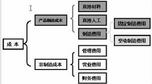 成本還原 成本還原