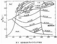 Fe-C-O和Fe-H-O系平衡圖